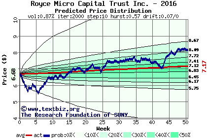 Predicted price distribution