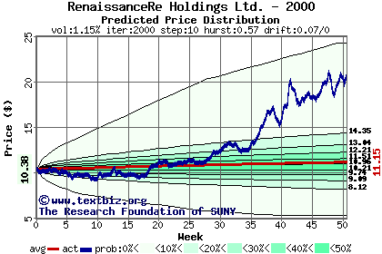 Predicted price distribution