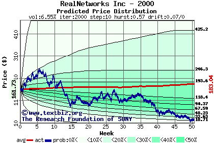 Predicted price distribution