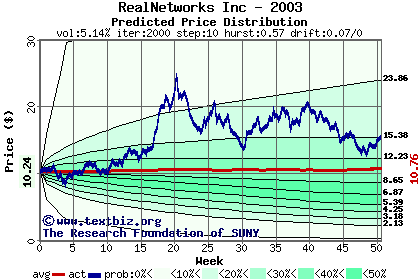 Predicted price distribution