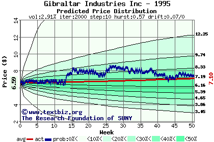 Predicted price distribution