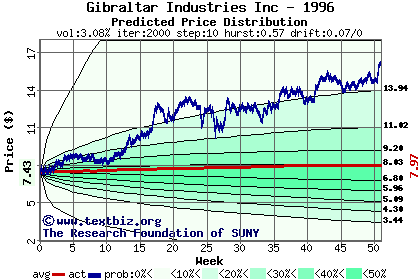 Predicted price distribution