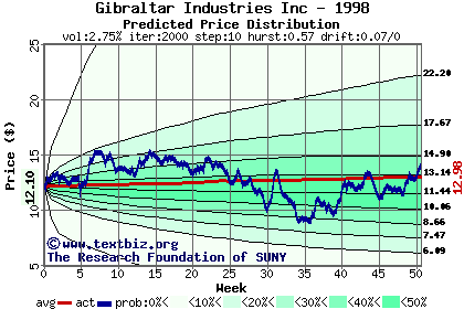 Predicted price distribution