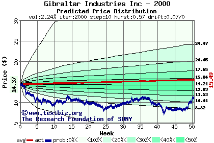 Predicted price distribution