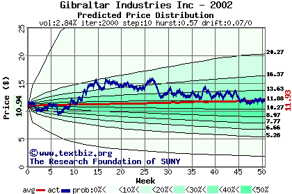 Predicted price distribution