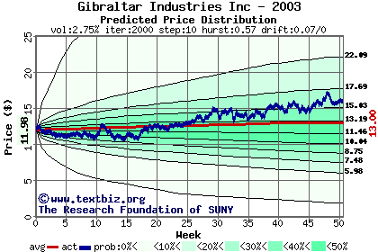 Predicted price distribution