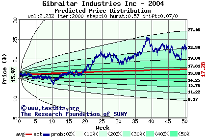 Predicted price distribution