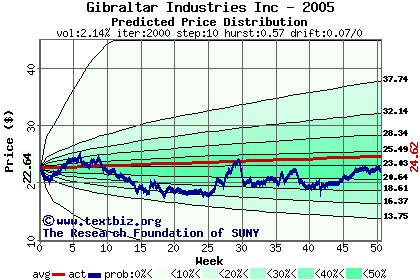 Predicted price distribution