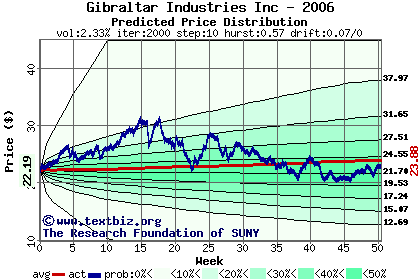 Predicted price distribution