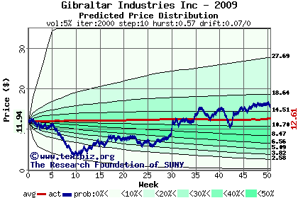 Predicted price distribution