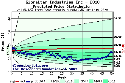 Predicted price distribution