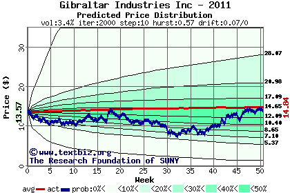 Predicted price distribution