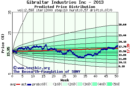 Predicted price distribution