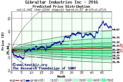 Predicted price distribution