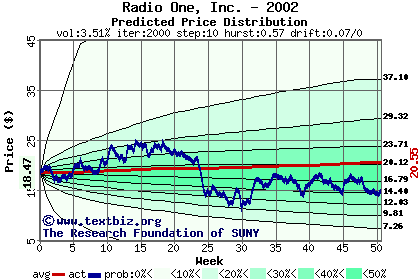 Predicted price distribution