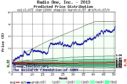 Predicted price distribution