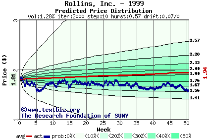 Predicted price distribution