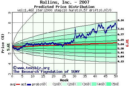 Predicted price distribution