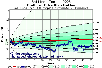 Predicted price distribution