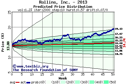 Predicted price distribution