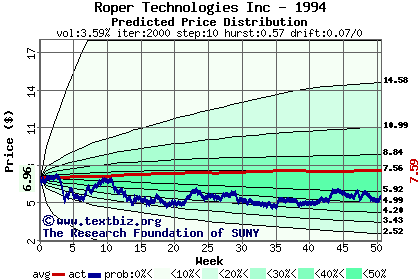 Predicted price distribution