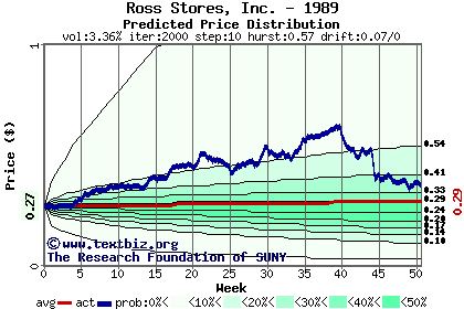 Predicted price distribution