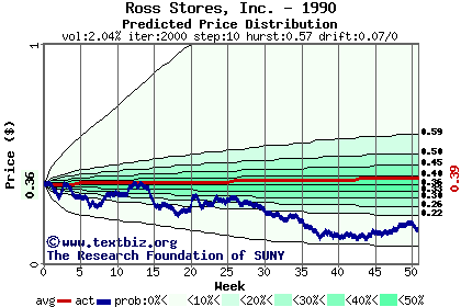 Predicted price distribution