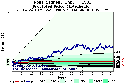 Predicted price distribution