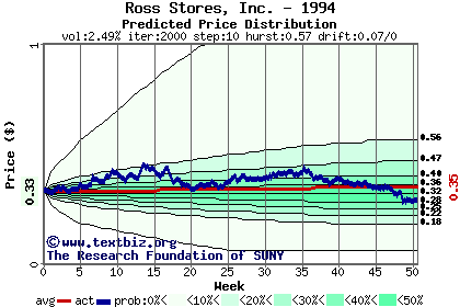 Predicted price distribution