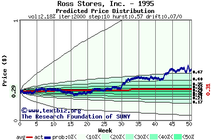 Predicted price distribution