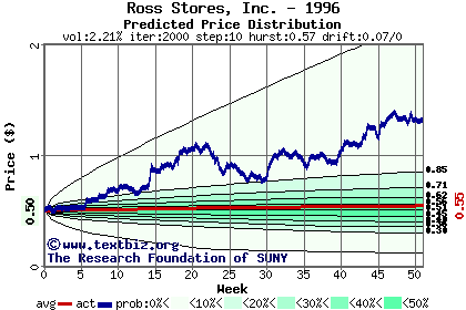 Predicted price distribution