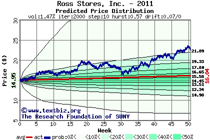 Predicted price distribution