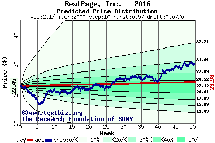 Predicted price distribution