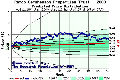 Predicted price distribution