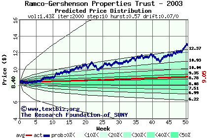 Predicted price distribution