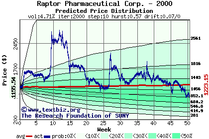 Predicted price distribution