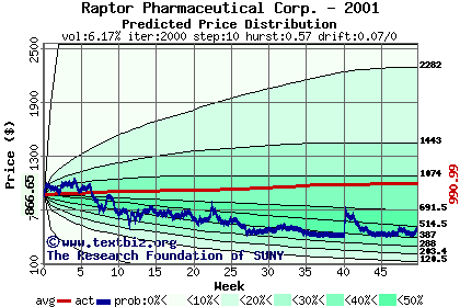 Predicted price distribution