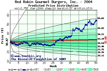 Predicted price distribution