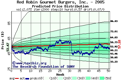 Predicted price distribution