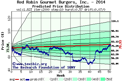 Predicted price distribution