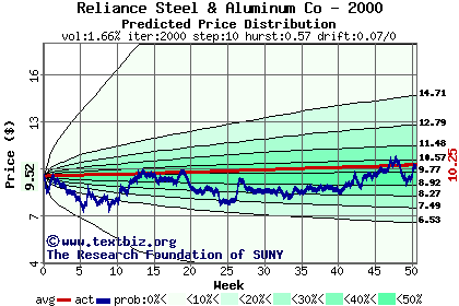 Predicted price distribution