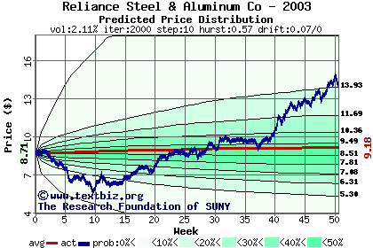 Predicted price distribution