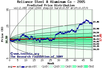 Predicted price distribution