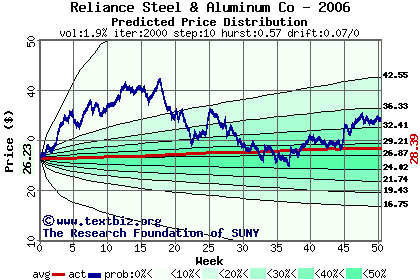 Predicted price distribution