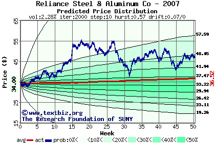 Predicted price distribution