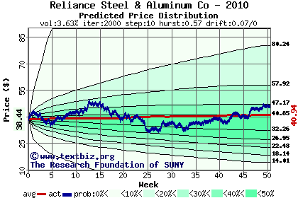 Predicted price distribution