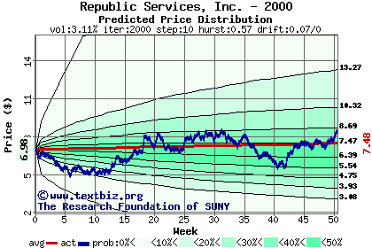 Predicted price distribution