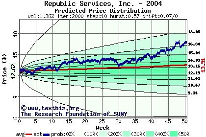 Predicted price distribution