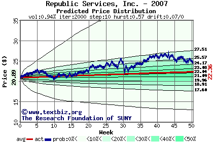 Predicted price distribution