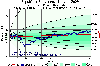 Predicted price distribution